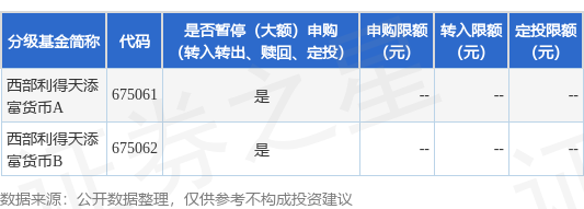 公告速递:西部利得天添富货币基金春节前调整(大额)申购、(大额)转换转入、(大额)定期定额投资业务