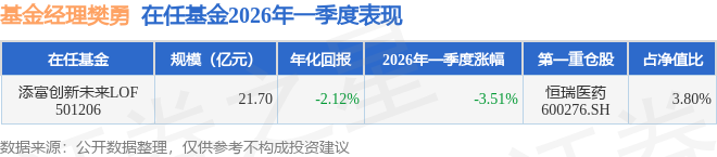 樊勇2026年一季度表现，添富创新未来LOF基金季度跌幅3.51%