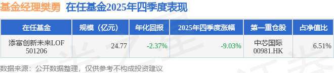 樊勇2025年四季度表现，添富创新未来LOF基金季度跌幅9.03%