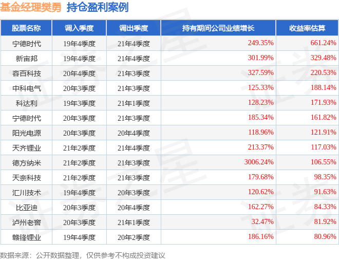 樊勇2025年四季度表现<strong></p>
<p>添富均衡基金净值</strong>，添富创新未来LOF基金季度跌幅9.03%