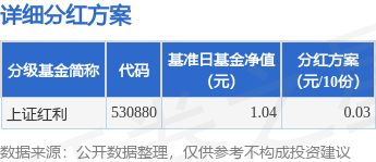 基金分红：上证红利基金2月13日分红