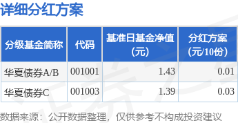 基金分红：华夏债券基金3月25日分红