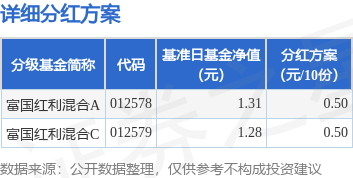 基金分红：富国红利混合基金2月2日分红