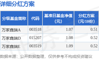 基金分红：万家鑫瑞基金4月13日分红