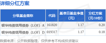 基金分红：银华纯债信用债券(LOF)基金4月29日分红