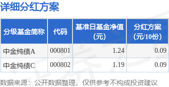 基金分红：中金纯债基金3月13日分红