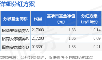 基金分红：招商安泰债券基金4月27日分红