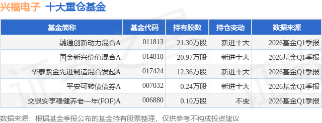 5月11日兴福电子涨20.00%，融通创新动力混合A基金重仓该股