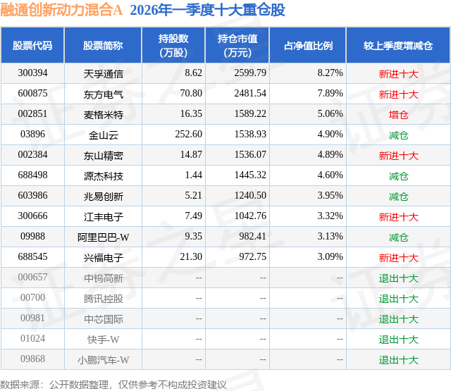 5月11日兴福电子涨20.00%<strong></p>
<p>融通基金公司</strong>，融通创新动力混合A基金重仓该股