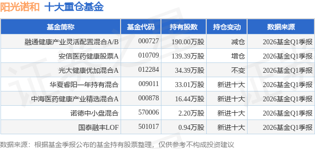 5月11日阳光诺和涨5.11%，融通健康产业灵活配置混合A/B基金重仓该股