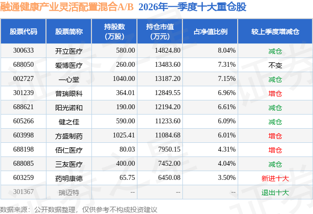 5月11日阳光诺和涨5.11%<strong></p>
<p>融通基金公司</strong>，融通健康产业灵活配置混合A/B基金重仓该股