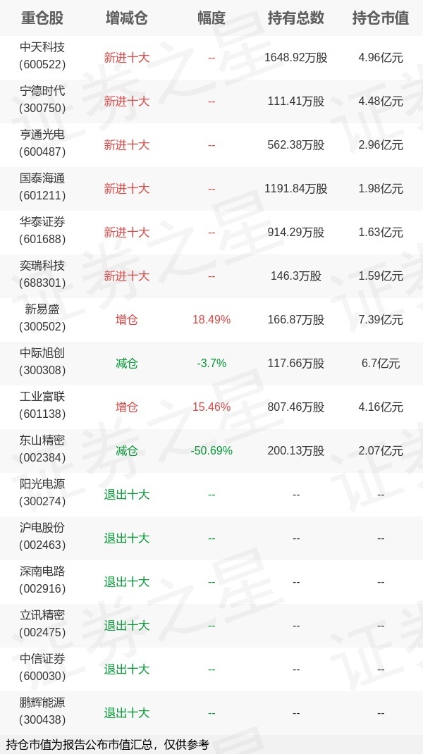 易方达基金刘健维旗下易方达科讯一季报最新持仓，重仓新易盛