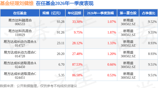 刘健维2026年一季度表现，易方达科讯混合基金季度涨幅1.87%