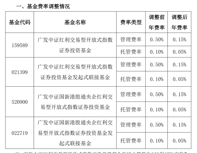 广发基金：旗下部分基金下调管理费率和托管费率