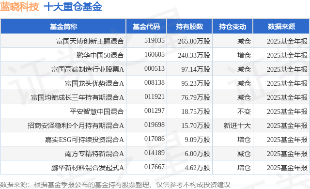 4月20日蓝晓科技跌12.08%，富国天博创新主题混合基金重仓该股