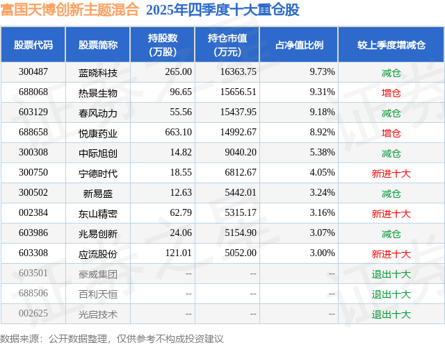 4月20日蓝晓科技跌12.08%<strong></p>
<p>富国天博基金净值</strong>，富国天博创新主题混合基金重仓该股