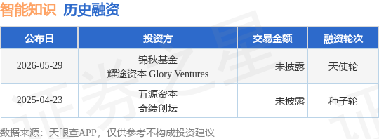 【投融资动态】智能知识天使轮融资，投资方为锦秋基金、耀途资本 Glory Ventures等